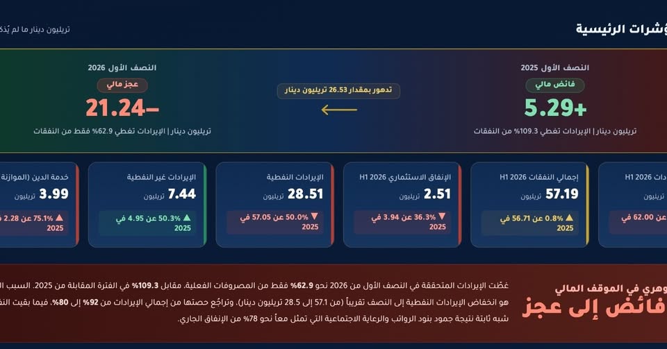 خبير اقتصادي: عجز النصف الأول من 2026 بلغ 21 تريليون دينار.. والنفاقات ترتفع