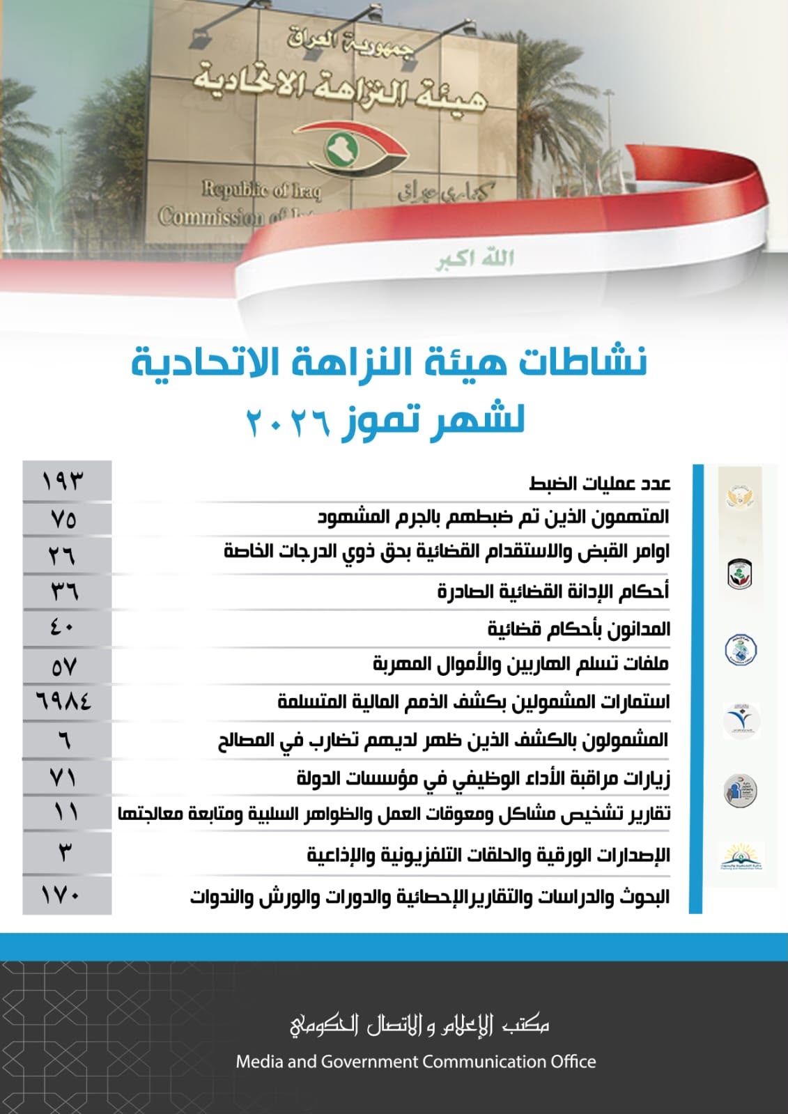 النزاهة تعلن صدور 26 أمر قبض واستقدام بحق ذوي الدرجات الخاصة في تموز » وكالة بغداد اليوم الاخبارية