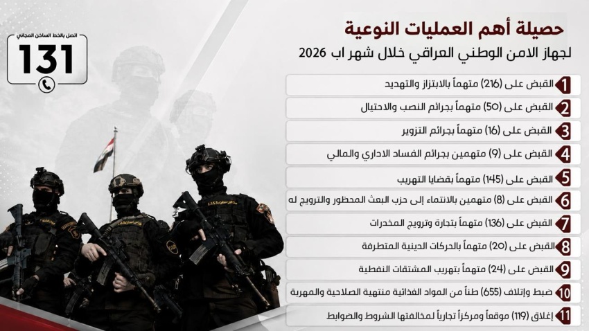 الأمن الوطني يطيح بـ 216 متهماً بالابتزاز و145 بالتهريب خلال شهر واحد » وكالة بغداد اليوم الاخبارية