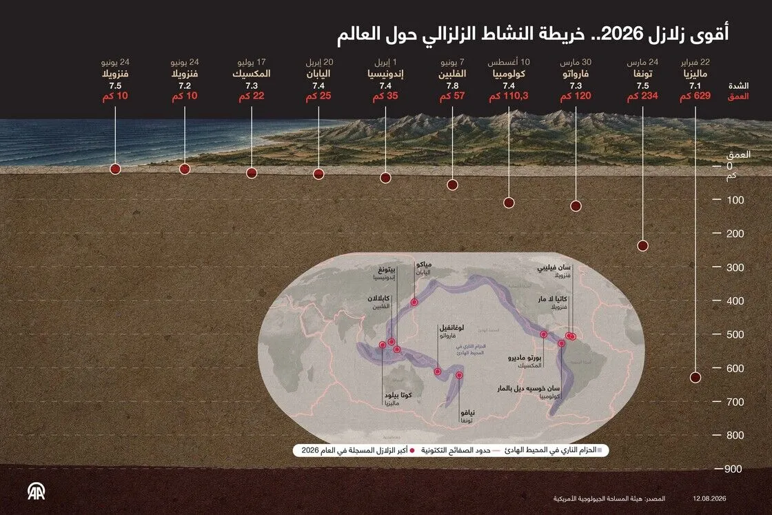 أقوى زلازل 2026.. خريطة النشاط الزلزالي حول العالم